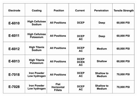 welding sheet metal arc specifications